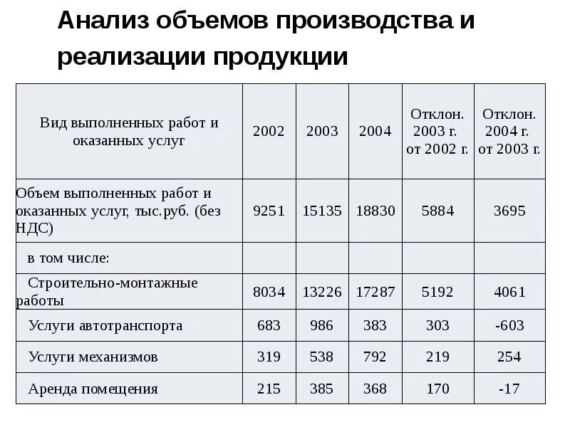 Суть анализ производства. Анализ объема производства. Анализ объема производства продукции. Анализ объёма производства и реализации. Объем производства и реализации продукции.