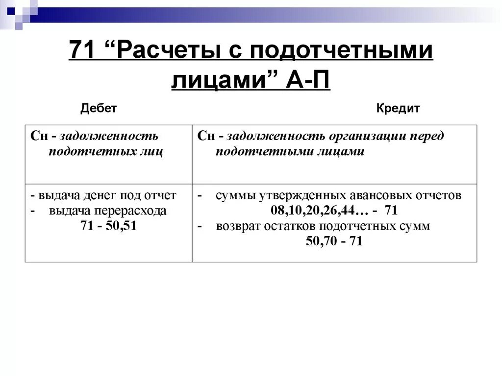 Расчеты с подотчетными лицами дебет кредит. Схема расчетов с подотчетными лицами. Первичные документы по расчетам с подотчетными лицами. Учет операций с подотчетными лицами. Кредит 71 счета