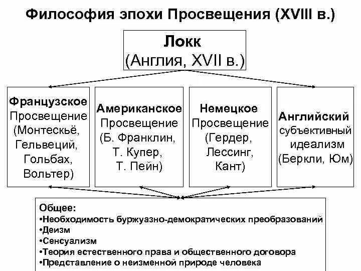 Философы эпохи Просвещения 18 века. Направления философии эпохи нового времени. Философия эпохи Просвещения (XVIII - первая четв. XIX ВВ.). Философия французского Просвещения 18 века основные направления. Главная идея эпохи