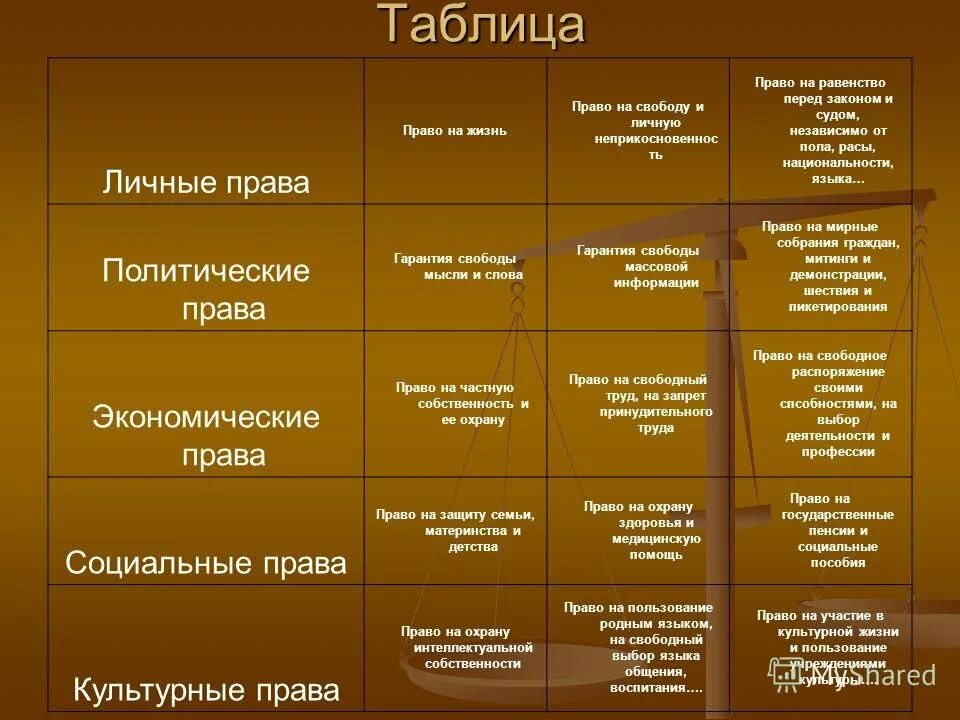 Гражданские свободы в россии. Виды прав и статьи таблица.