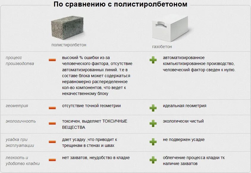 Можно блок. Полистиролбетон блок параметры. автоклавный и неавтоклавный газобетон отличия. сравнительные характеристики пеноблока и газоблока. арболит против газобетона.