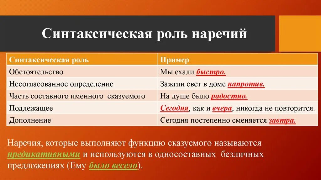 Среди которых пример предложения. Часть речи наречие синтаксическая роль. Наречие роль в предложении. Наречие в предложении может быть. Синтаксическая роль наречия в предложении.