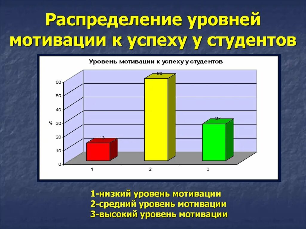 Определить уровень мотивации. Уровни мотивации. Средний уровень мотивации это. Низкий уровень мотивации. Высокий уровень мотивации.