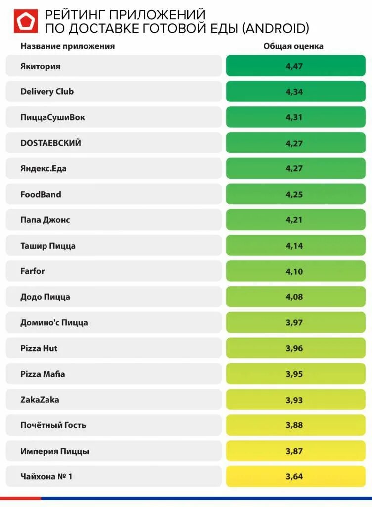 Рейтинг именно. Список доставок еды. Самые популярные программы. Рейтинг в приложении. Рейтинг доставок еды.