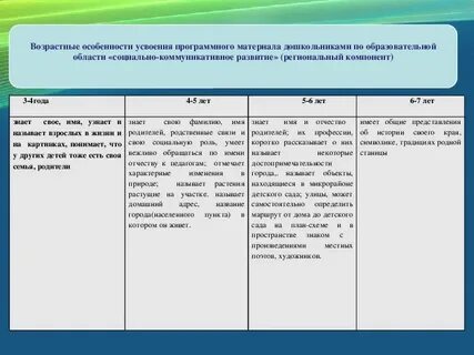 Усвоение программного материала