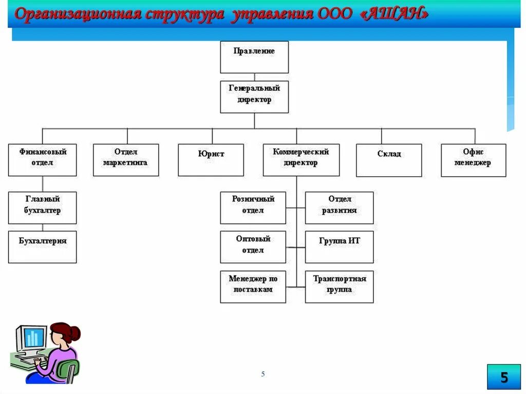 Структура оо