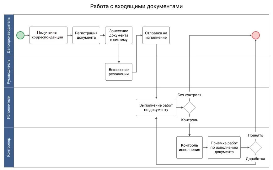 3 движение документов. 1с документооборот схема бизнес процесса. Схема документооборота BPMN. BPMN документооборот. Схема бизнес процессов компании BPMN.