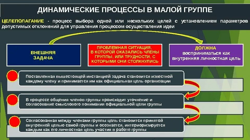 Цели группы. Динамические процессы в малой группе. Динамические процессы в малой группе психология. Динамические процессы в малой группе таблица. 8. Динамические процессы в малой группе..