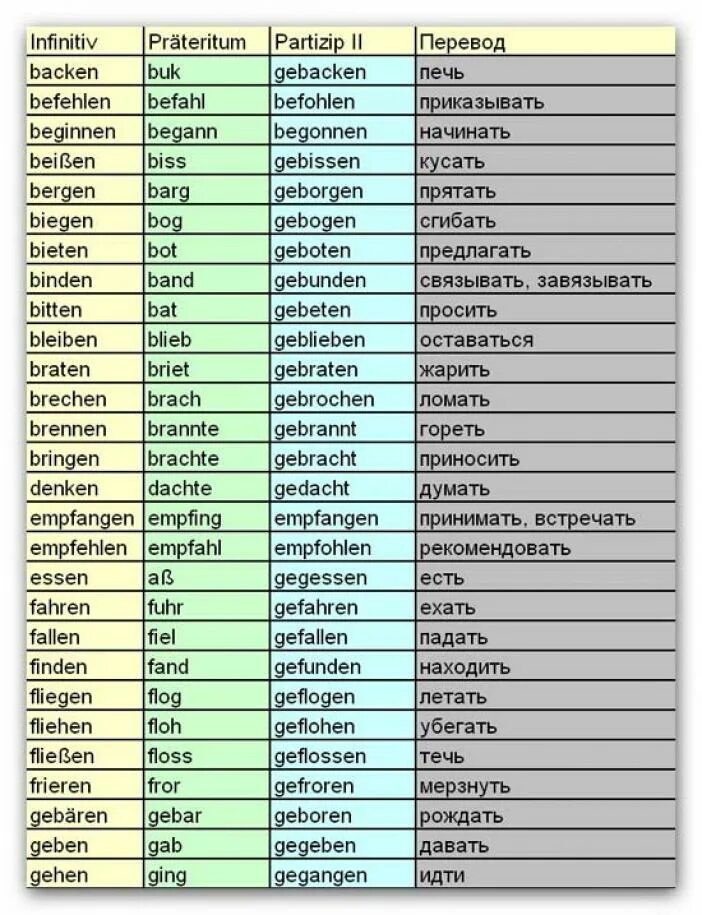 Немецкие слова глаголы. 3 Основные формы глагола в немецком языке. Три основные формы глаголов в немецком языке таблица. Партицип 2 сильных глаголов в немецком языке. Список неправильных глаголов в немецком языке.