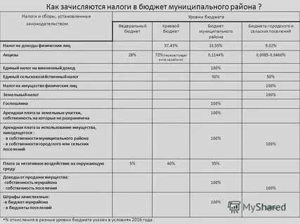 Ндфл в какой бюджет зачисляется в 2024