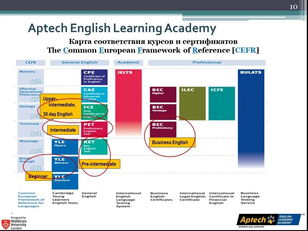 Common european language framework. Уровни английского языка. academic english upper intermediate. cefr сертификат. common european framework of reference.