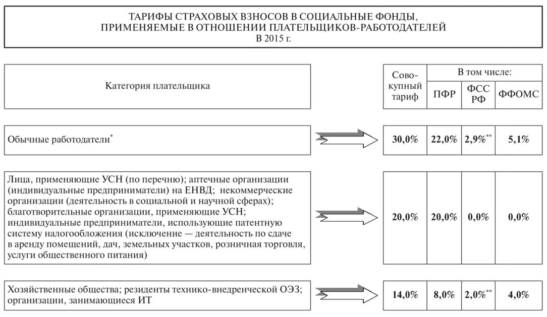 Карточка страховых взносов. Страховые взнос,уплаченные в государственные внебюджетные фонды. Страховые взносы во внебюджетные фонды: - пенсионный фонд РФ. Порядок исчисления страховых взносов во внебюджетные фонды. Обязательные страховые взносы в государственные внебюджетные фонды.