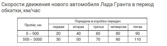 Обкаточная таблица для Гранты. Обкатка Гранты таблица. Скорость при обкатке двигателя.