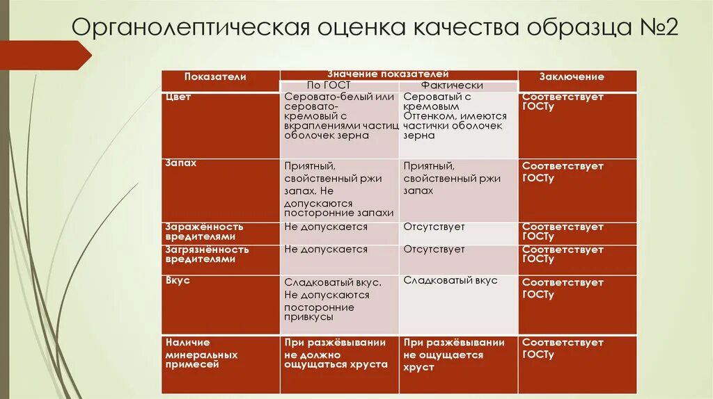 Органолептические качества овощей. Органолептическая оценка. Органолептическая оценка качества. Органолептическая оценка пример. Органолептическая оценка качества товара пример.