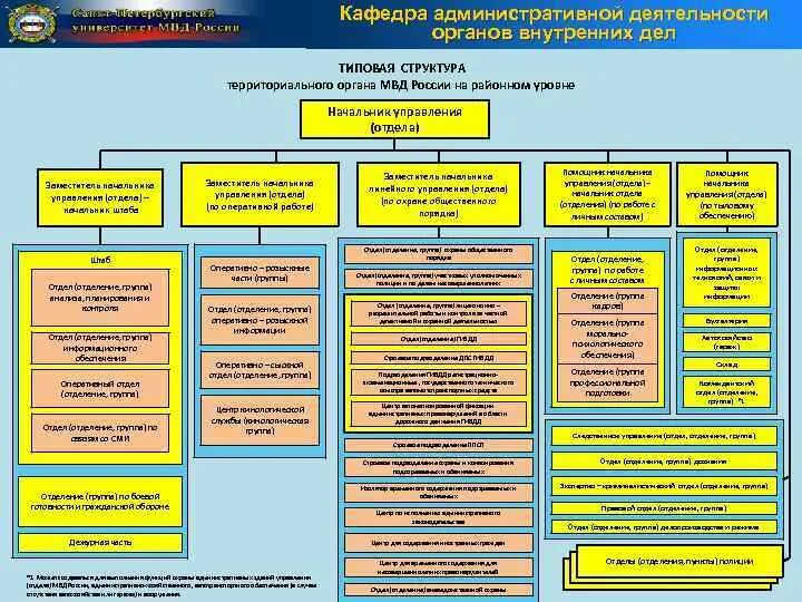 Органы управления полиции