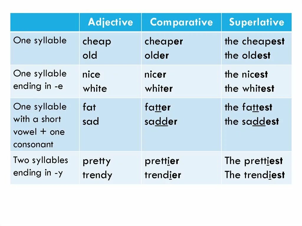 Английский Comparative and Superlative adjectives. Таблица Comparative and Superlative. Adjective Comparative Superlative таблица. Таблица Comparative and Superlative forms. Adjective примеры