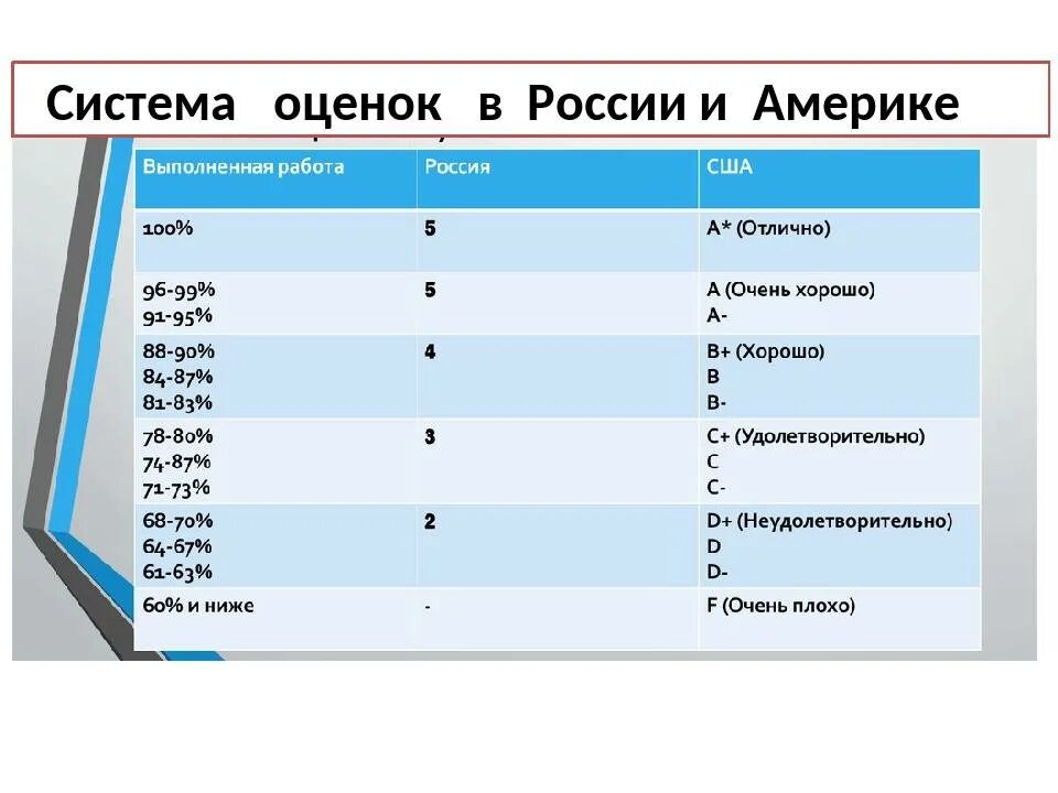 Оценка 8 в россии. Американская система оценок. Система оценок в России. Система оценивания в США. Система оценок в США.