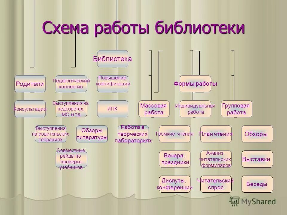 Зонирование модельной библиотеки схема план подсчеты Музыкальное оформление кафе, фоновая музыка