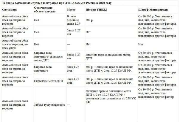 Штрафы на сбитых животных 2021 таблица. Таблица штрафа за сбитого животного. Штрафы за сбитых животных. Штрафы за сбитых животных 2021. Сколько штраф за сбитого