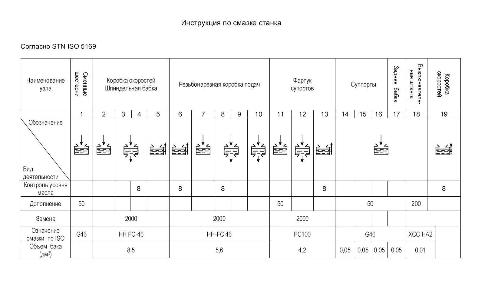 Карта смазки станка 1к62. График ППР станка 16к20. Карта смазки токарного станка 16к20 таблица. График ППР токарно винторезного станка 16к20.