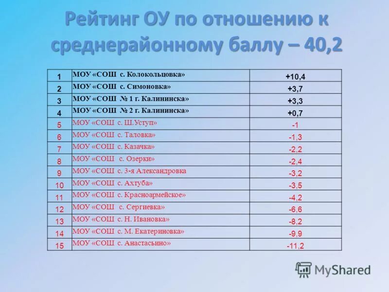 Рейтинг школ калининграда. Рейтинг школ Петербурга. Рейтинг школ Рыбинска по результатам ЕГЭ. ЕГЭ рейтинг школ Москвы. Рейтинг школ картинки.