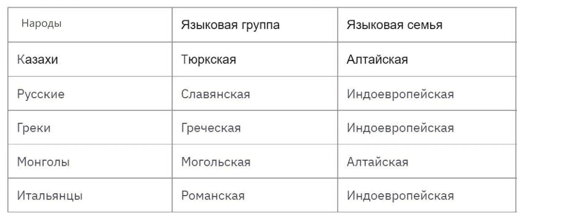 Таблица языковая семья языковая группа народы. Языковые семьи языковые группы народы таблица. Языковая семья народы таблица. Языковая семья России таблица.
