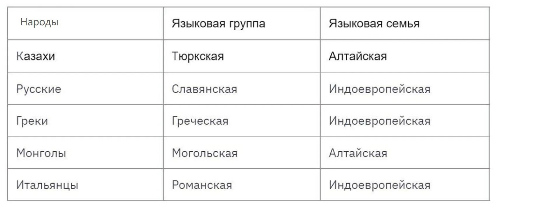 Группы и семьи языков таблица Языковые семьи кавказа таблица