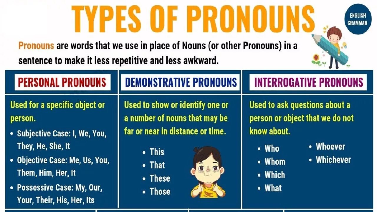 Types of pronouns. Pronouns in English. Местоимения in English. Types of pronouns in English.