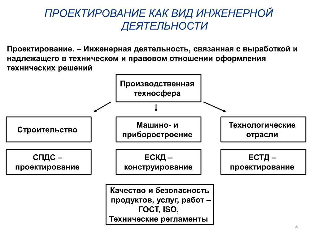 Формы и виды проектирования. Виды инженерной деятельности. виды проектирования. проектирование виды проектирования. основные этапы инженерной деятельности-.
