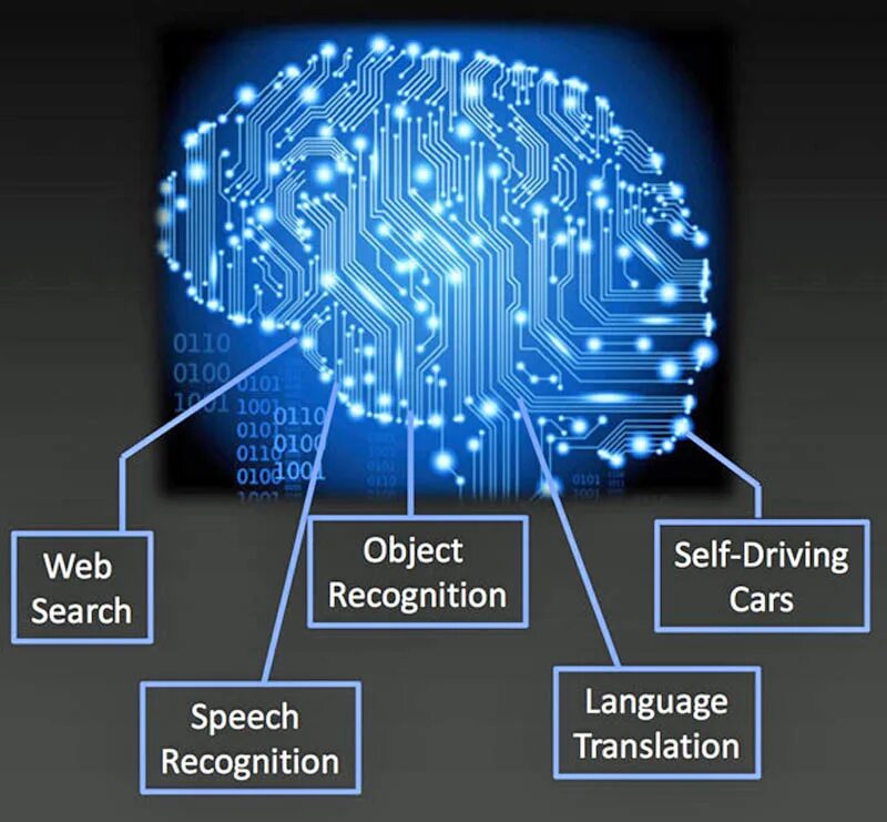 Нейронный искусственный интеллект. Нейронные сети искусственный интеллект. Нейросеть для распознавания речи. Распознавание речи искусственный интеллект.