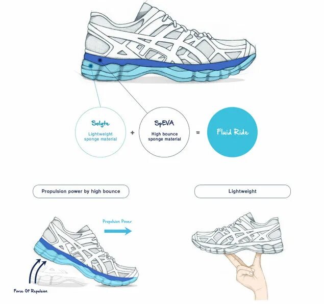 Asics как отличить. ASICS FLUIDRIDE. Схема кроссовок ASICS. Асикс SPEVA. ASICS SPEVA Foam.