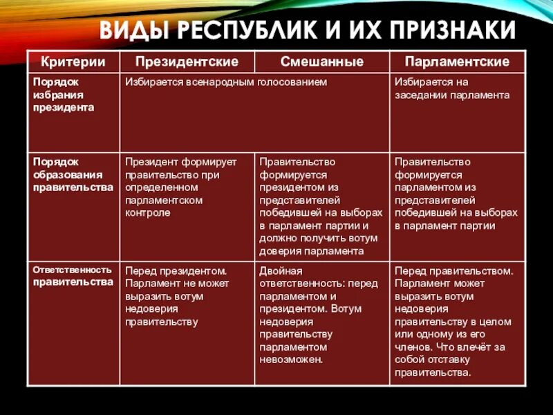 Подотчетность правительства рф парламенту. Виды республик. Виды республик и их признаки. Виды республик с примерами. Республика виды республик.