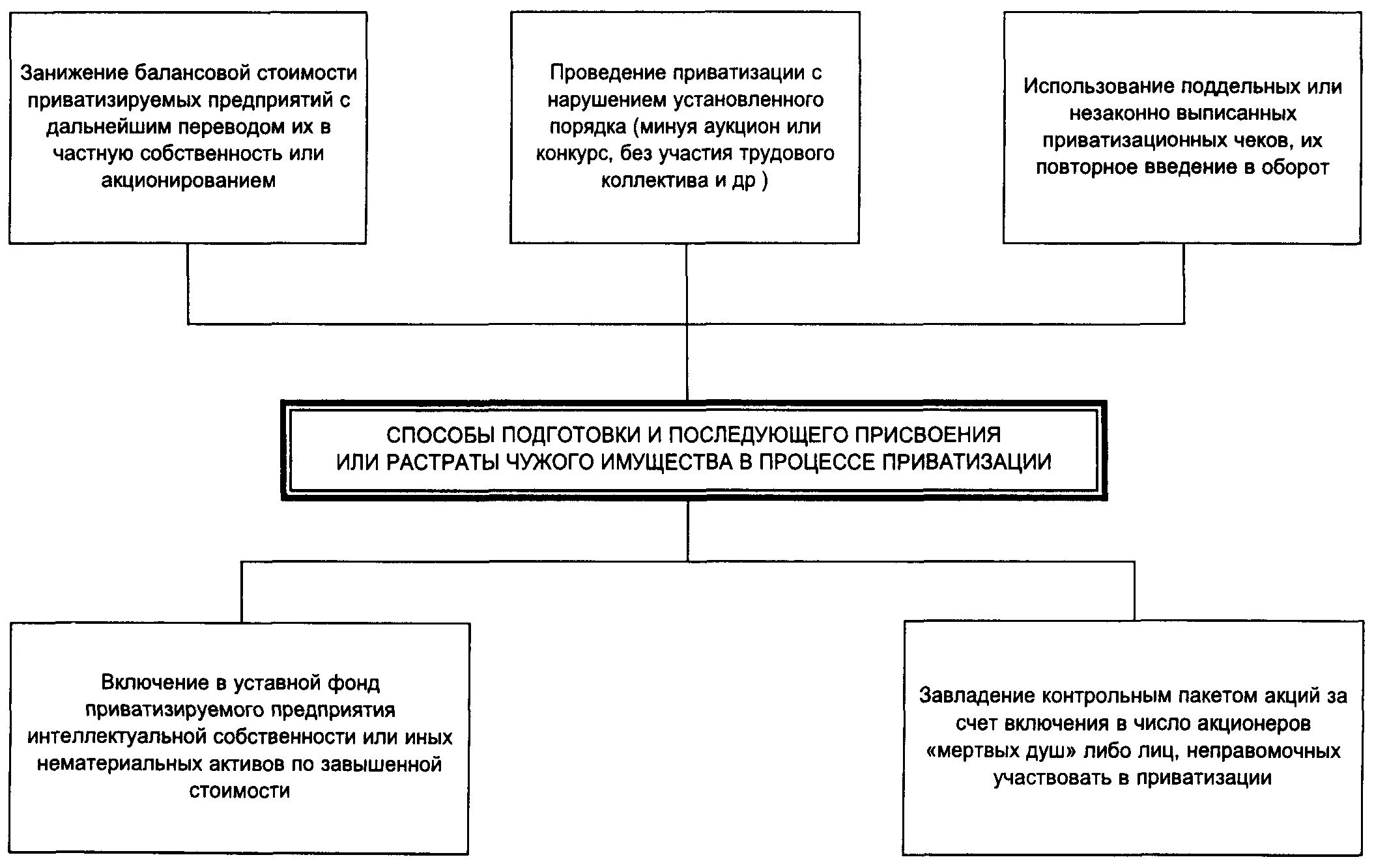 Приватизация нарушения. Схема расследования преступлений. Методика расследования отдельных видов преступлений. Методика расследования убийств.