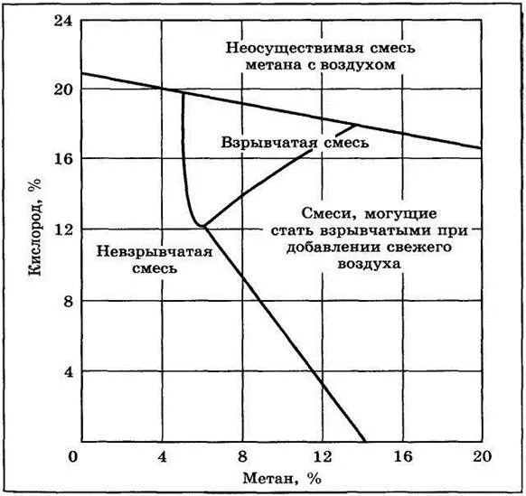 Взрывоопасная смесь метана. Смесь метана с воздухом. Пределы взрывчатости метана. Характеристика смеси метана с воздухом. Треугольник взрываемости воздушно-метановой смеси.