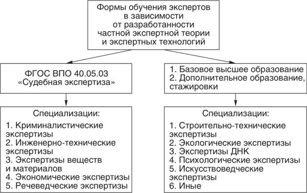 Образование эксперта техника