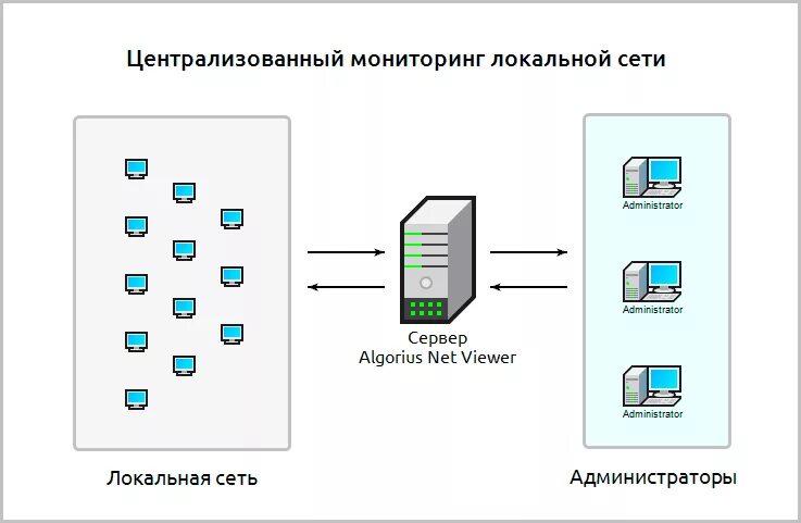 6 элементов сети. Система мониторинга локальной сети. Средства мониторинга локальных сетей. Схема мониторинг локальная сеть. Мониторинг состояния элементов сети.