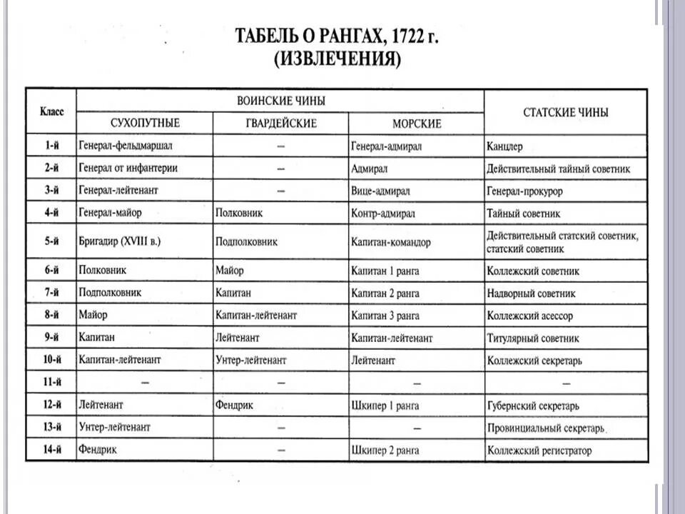 Табель о рангах Петра. Табель о рангах Петра первого. Кабель рангов Петра 1. Высший чин табели о рангах