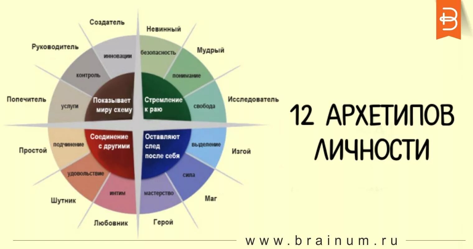 12 Архетипы личности Юнг. Архетипы Юнга таблица. Архетипы личности 12 архетипов.