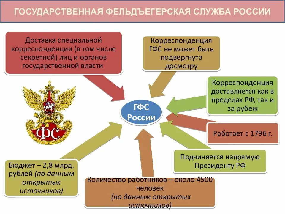 Особые органы рф. Система органов Федеральной фельдъегерской связи.. Государственная фельдъегерская служба РФ (ГФС России),. Структура ГФС России. Фельдъегерская служба структура.