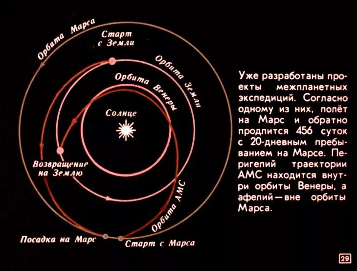 Траектория меркурия относительно солнца. Траектория движения венеры. орбиты венеры и земли. траектория движения марса. орбиты меркурия венеры земли и марса.