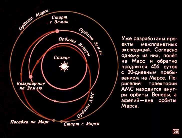 Движение планеты венеры вокруг солнца. Траектория движения Марса. Орбиты Венеры и земли. Траектория движения Венеры относительно земли. Положение земли и Марса на орбитах.