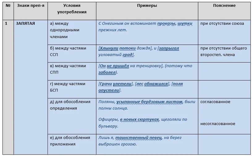 Задание 21 егэ русский запятые. Постановка двоеточия таблица. Правила постановки двоеточия. Правила постановки двое точие. Двоеточие правила постановки примеры.