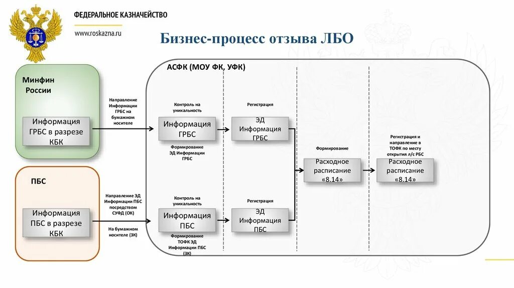 Схема процесса процесса казначейство. Бизнес процесс казначейство. Схема бизнес-процесса казначейства. Бизнес-процессы в федеральном казначействе. Казначейство отозванные