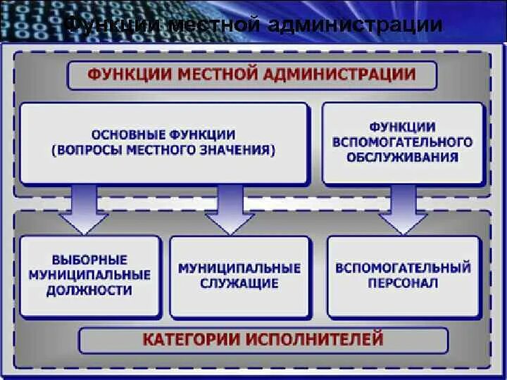 Функции муниципального управления организация. Функции местного самоуправления схема. Функции местной администрации. Функции администрации муниципального образования. Задачи местной администрации.