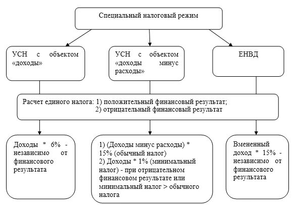 Использование специального налогового режима
