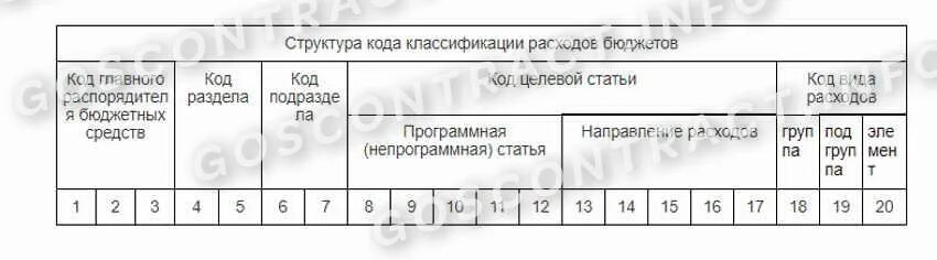 Кбк доходов бюджетного учреждения. Структура кода классификации расходов бюджетов. структура кода классификации доходов бюджетов. структура кода бюджетной классификации. структура кодов бюджетной классификации.