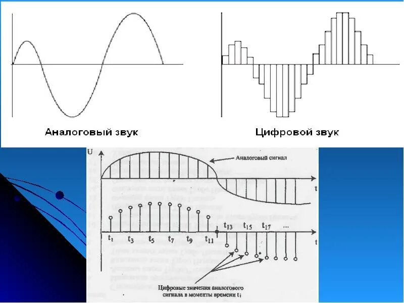 Аналоговый и цифровой звук таблица. Аналоговый сигнал и цифровой сигнал. Аналоговое представление звука. Аналоговый способ записи звука. Аналоговая форма звука