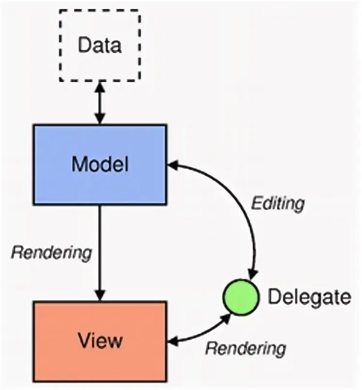 View model мод. Модель представление qt. qt model view. модель io. mvc.