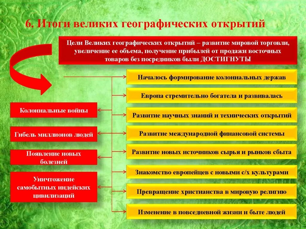 Последствия после великих географических открытий. 5 итогов великих географических открытий. Великие географические открытия таблица с итогами. Итоги вго. 5 итогов великих географических открытий.