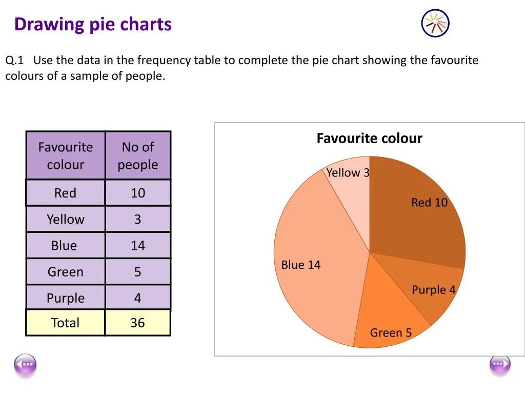 A chart showing. Table pie Chart. Bar Chart pie Chart Table. Pie Chart and Table Sample. Chart Bar Chart pie Chart graph Table.